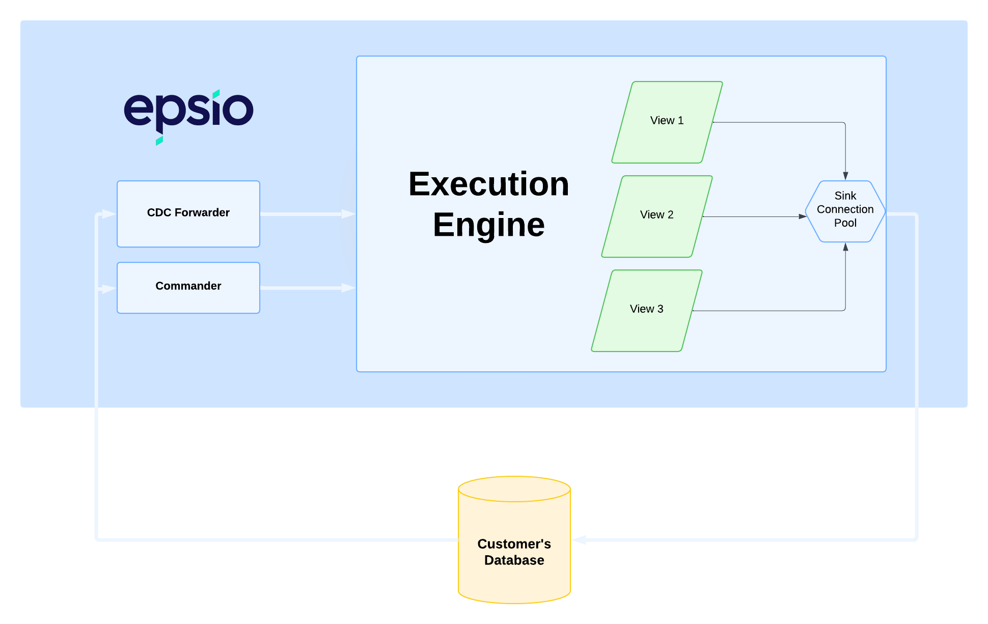 Internal Architecture